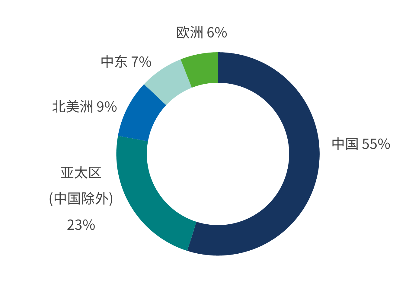 投​​资者​​及合作伙伴 - ​​地区分布百分比 