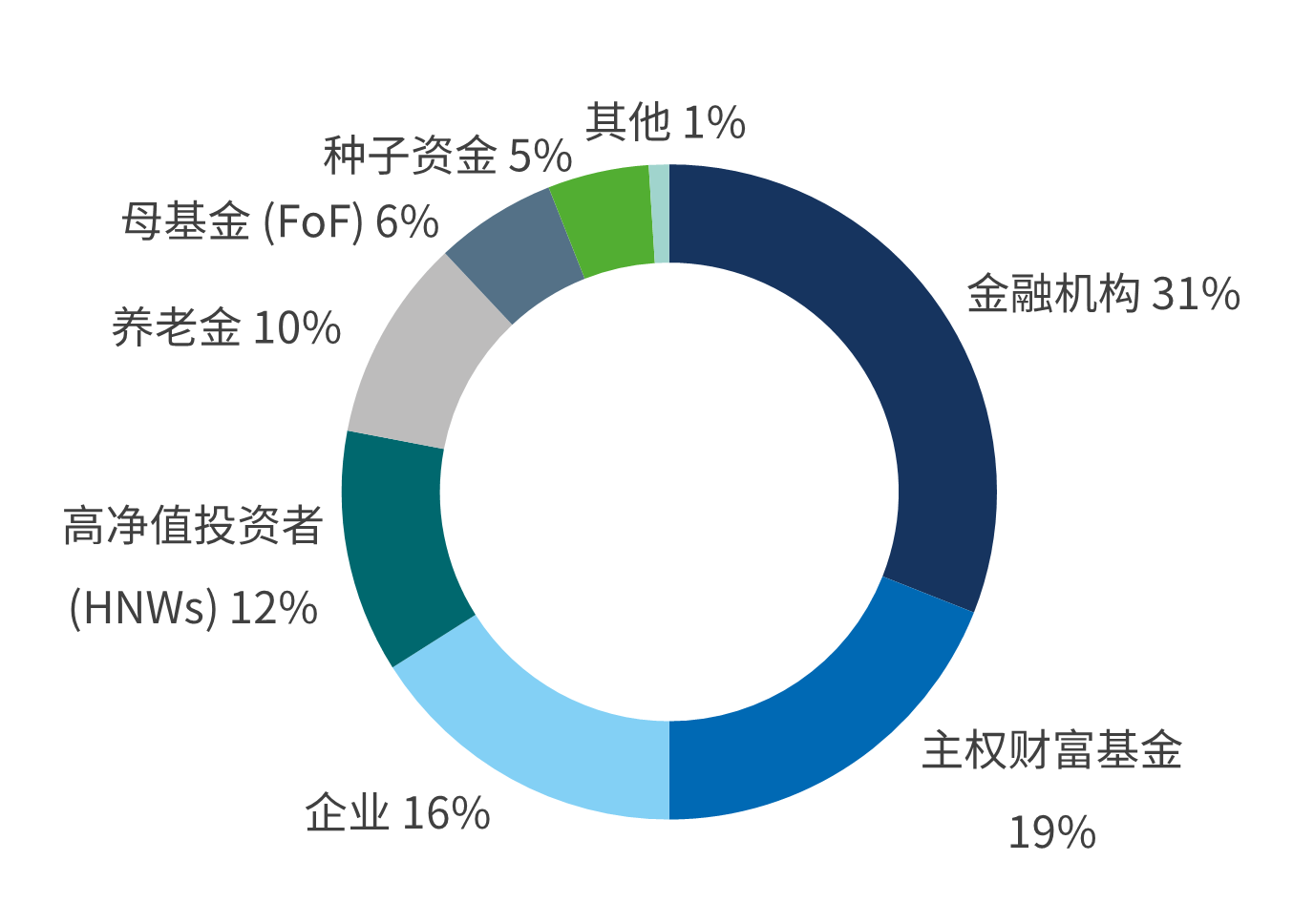 投资者及合作伙伴 - 类型百分比​​地